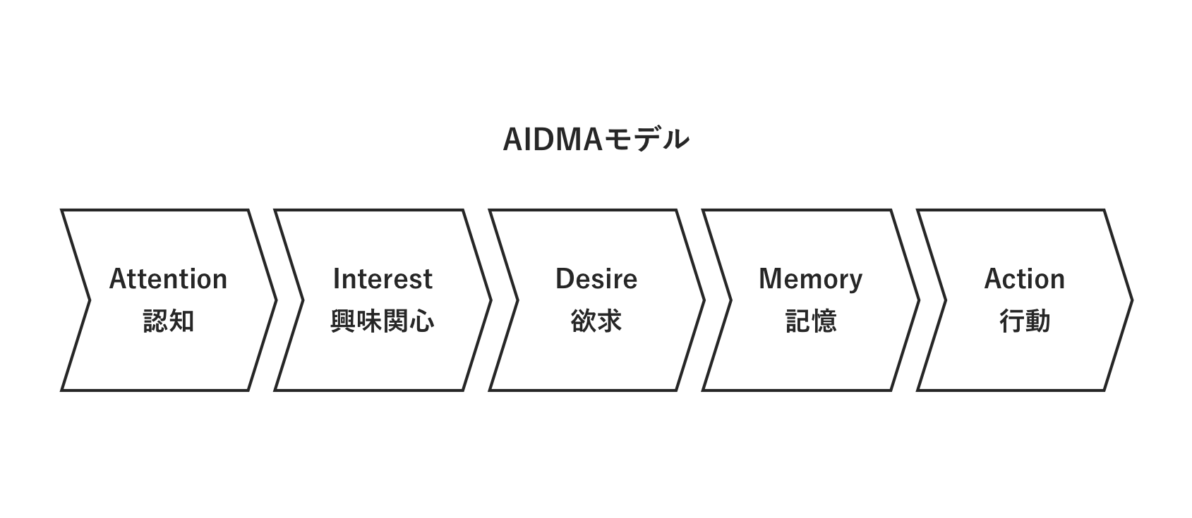 AIDMAとは？顧客の購買行動モデルに沿ってコミュニケーションを設計する【フレームワーク】