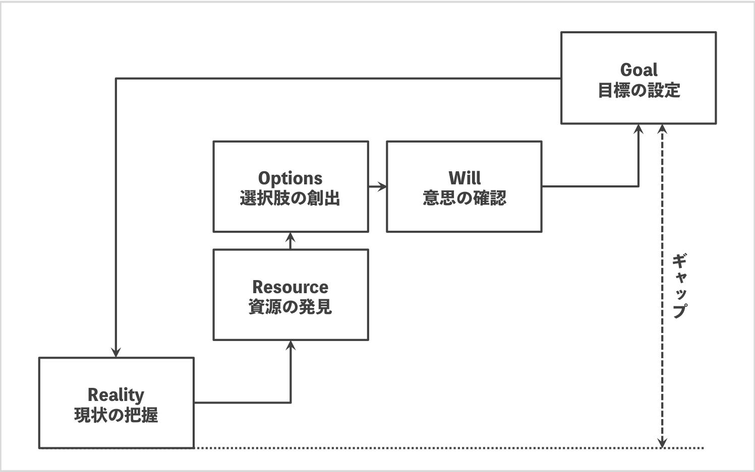 GROWモデルの図解