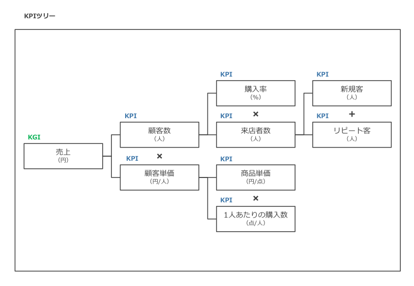 ビジネスフレームワークを活用して問題解決を加速させる【オススメの基本フレームワーク紹介】