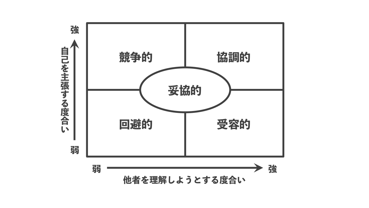 メンバー同士の対立について考えるフレームワーク「対立モード」【組織マネジメント】