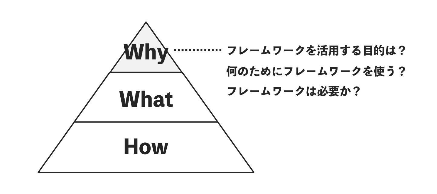 Whyからはじめるフレームワーク活用 #ビジネスフレームワーク図鑑 活用コラム