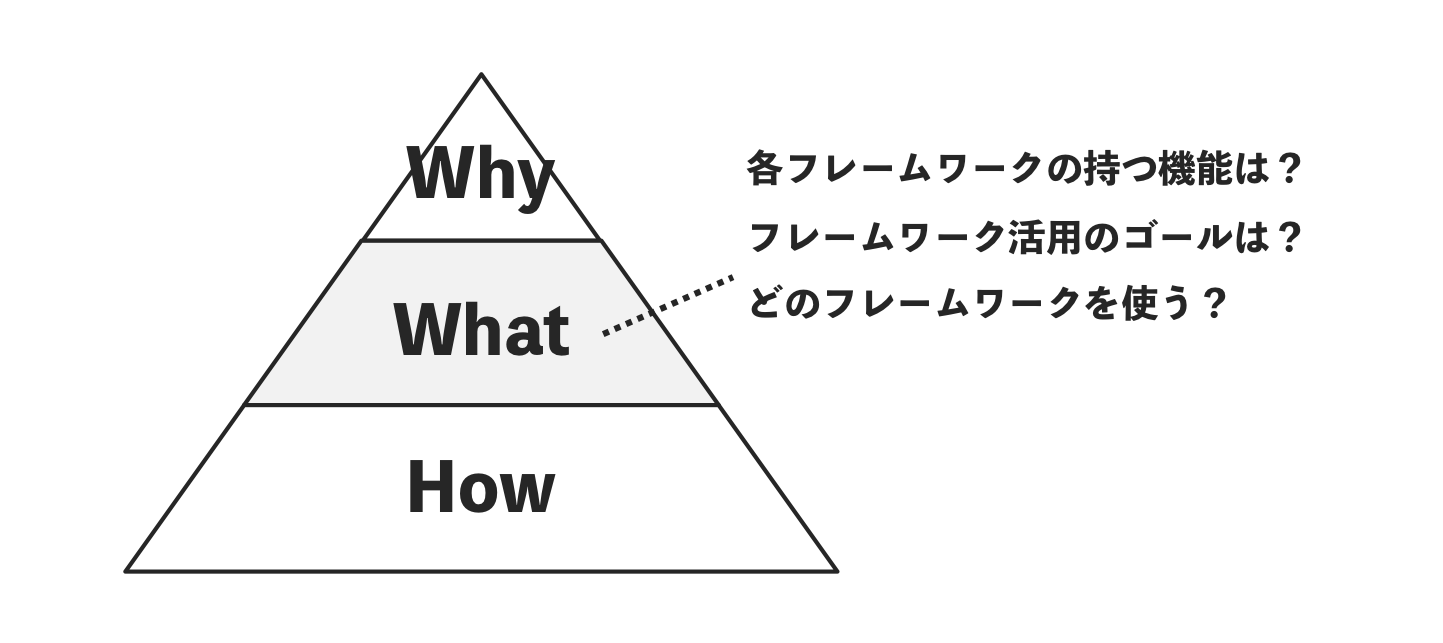 Whyからはじめるフレームワーク活用 #ビジネスフレームワーク図鑑 活用コラム