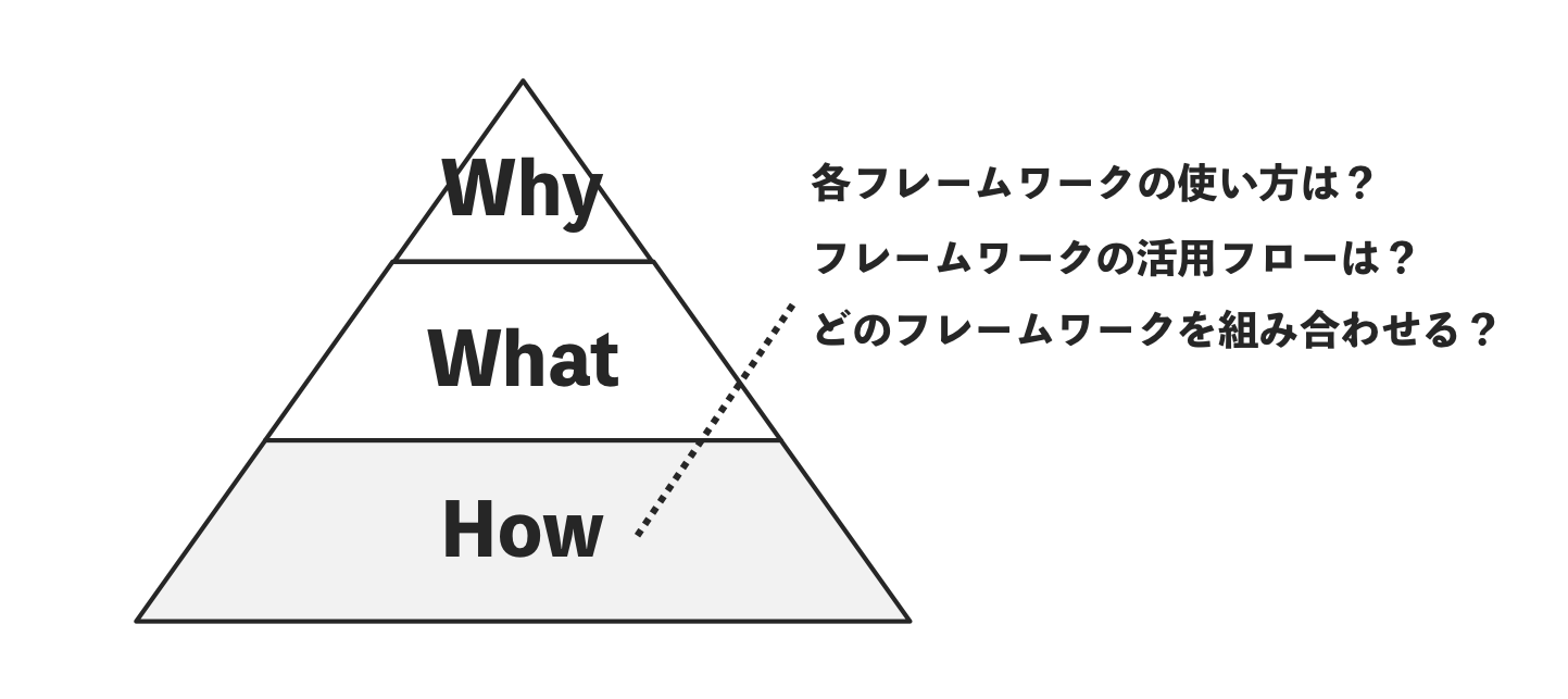 Whyからはじめるフレームワーク活用 #ビジネスフレームワーク図鑑 活用コラム