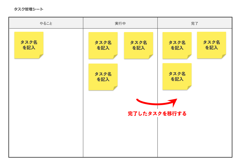 やること・実行中・完了の3つで考えるタスク管理【テンプレート掲載】