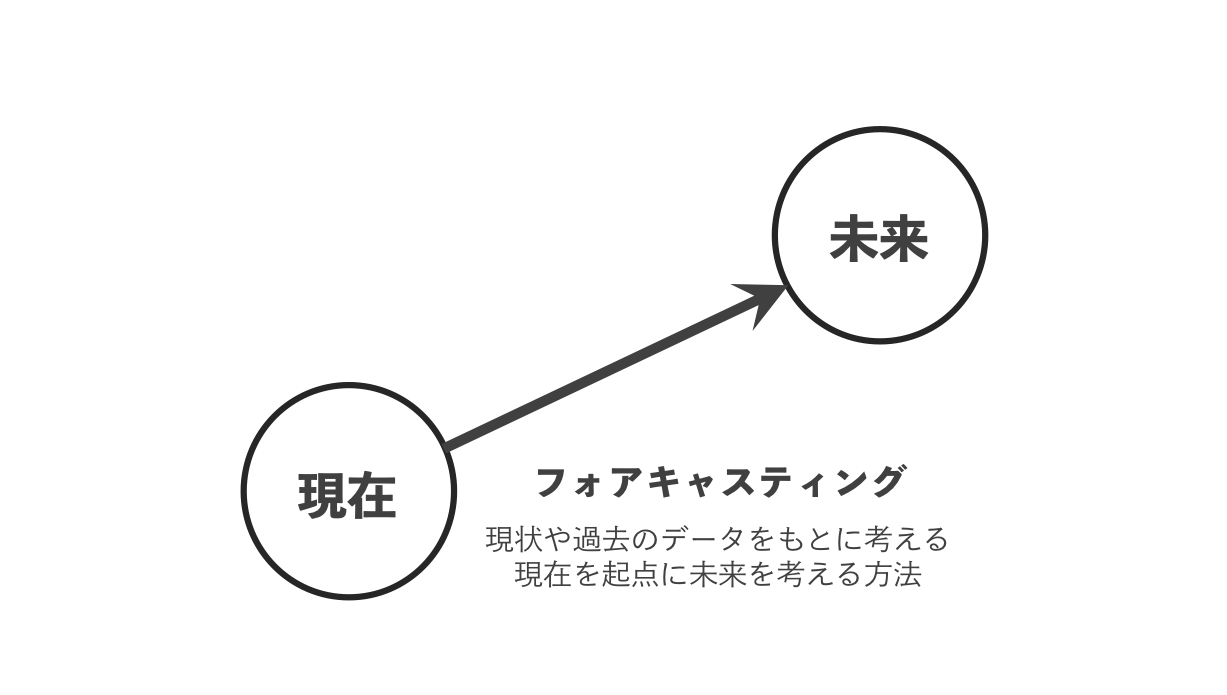 企画立案の際に知っておきたいフォアキャスティングとバックキャスティング