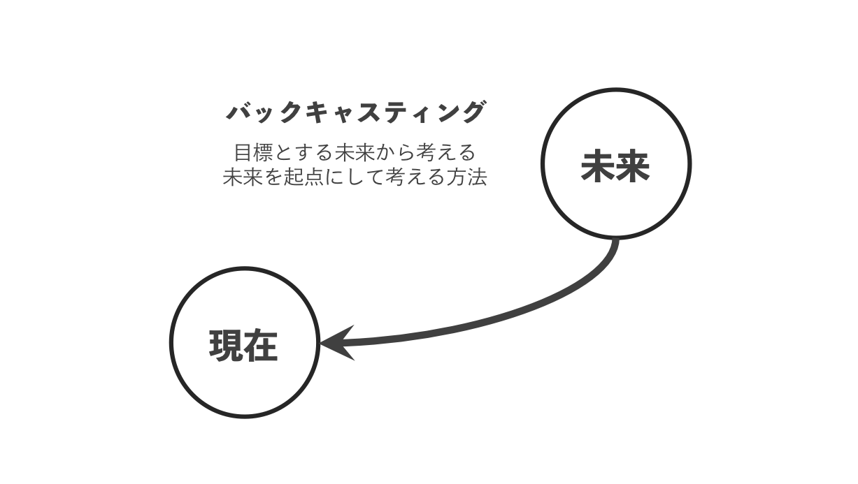 企画立案の際に知っておきたいフォアキャスティングとバックキャスティング