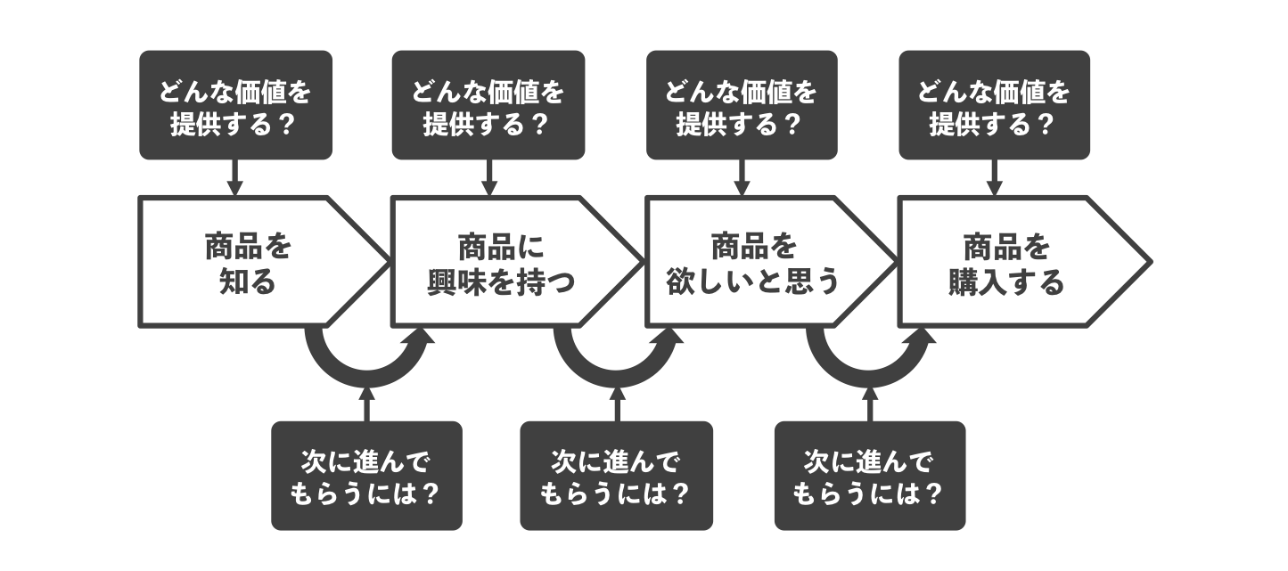 マーケティングに活用できる変容プロセス系のビジネスフレームワーク