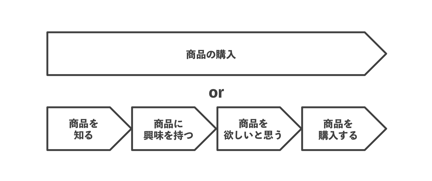 マーケティングに活用できる変容プロセス系のビジネスフレームワーク