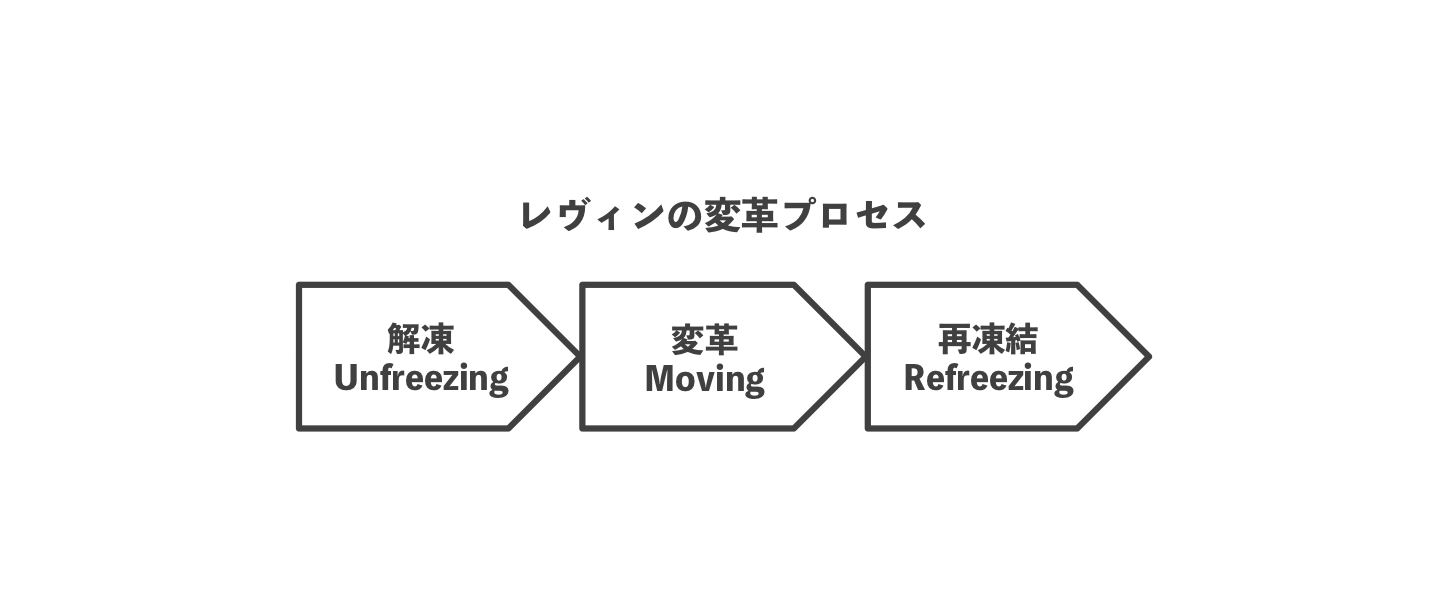 組織の変革を考えるレヴィンの変革プロセス【組織開発系フレームワーク】