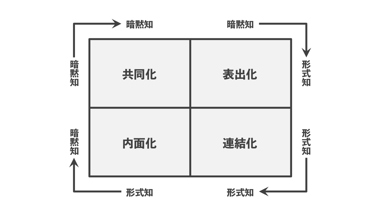 個人の持つ暗黙知を組織の形式知に変えるフレームワークSECIモデル【組織開発】