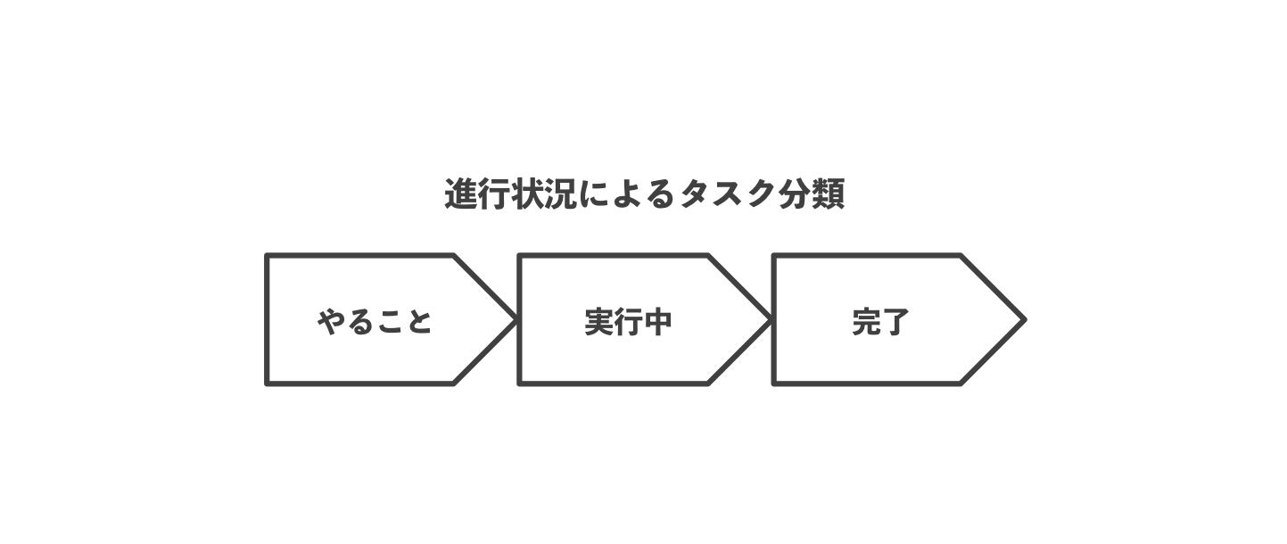 やること・実行中・完了の3つで考えるタスク管理【テンプレート掲載】