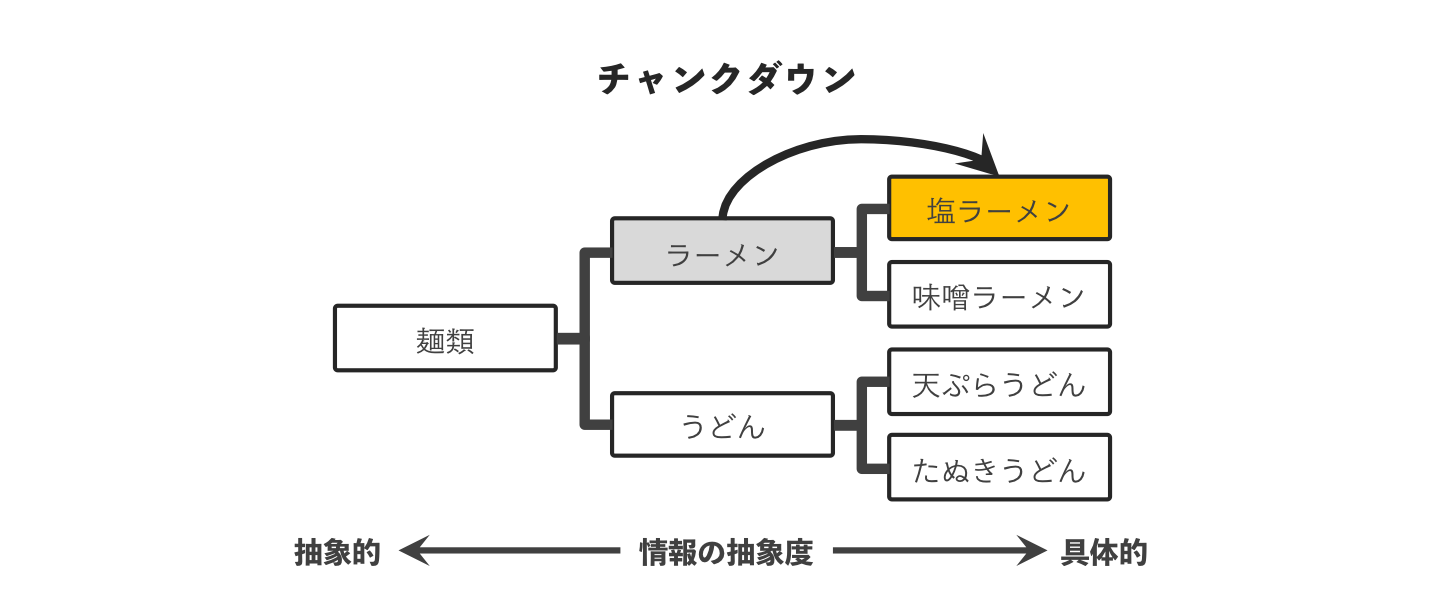 問題解決にトライするうえで知っておきたいチャンクダウンとチャンクアップ