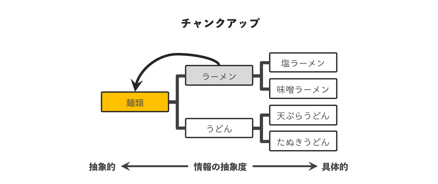 問題解決にトライするうえで知っておきたいチャンクダウンとチャンクアップ