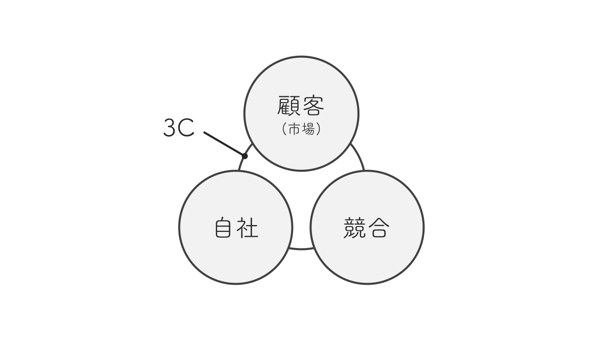 分析系ビジネスフレームワークを活用する際に持っておきたい基本的な4つの視点