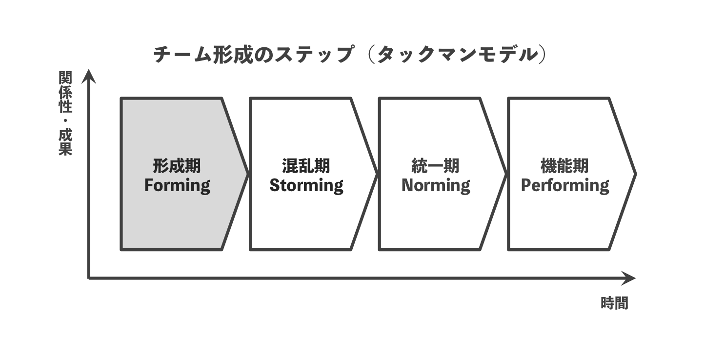 チームビルディングを考える上で知っておきたいタックマンモデル【組織開発】