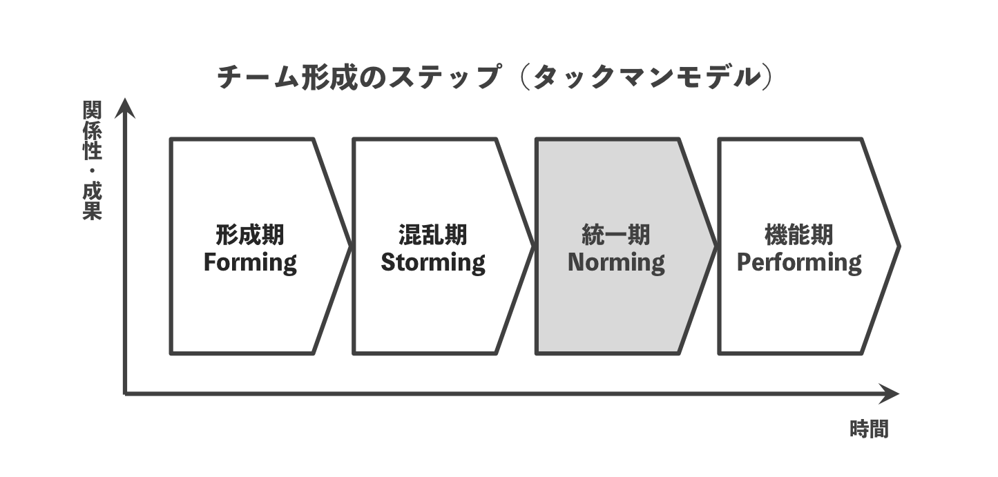 チームビルディングを考える上で知っておきたいタックマンモデル【組織開発】