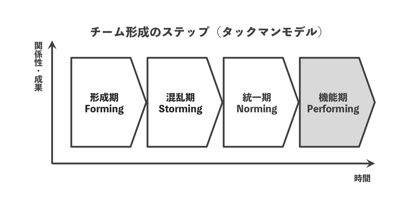 チームビルディングを考える上で知っておきたいタックマンモデル【組織開発】