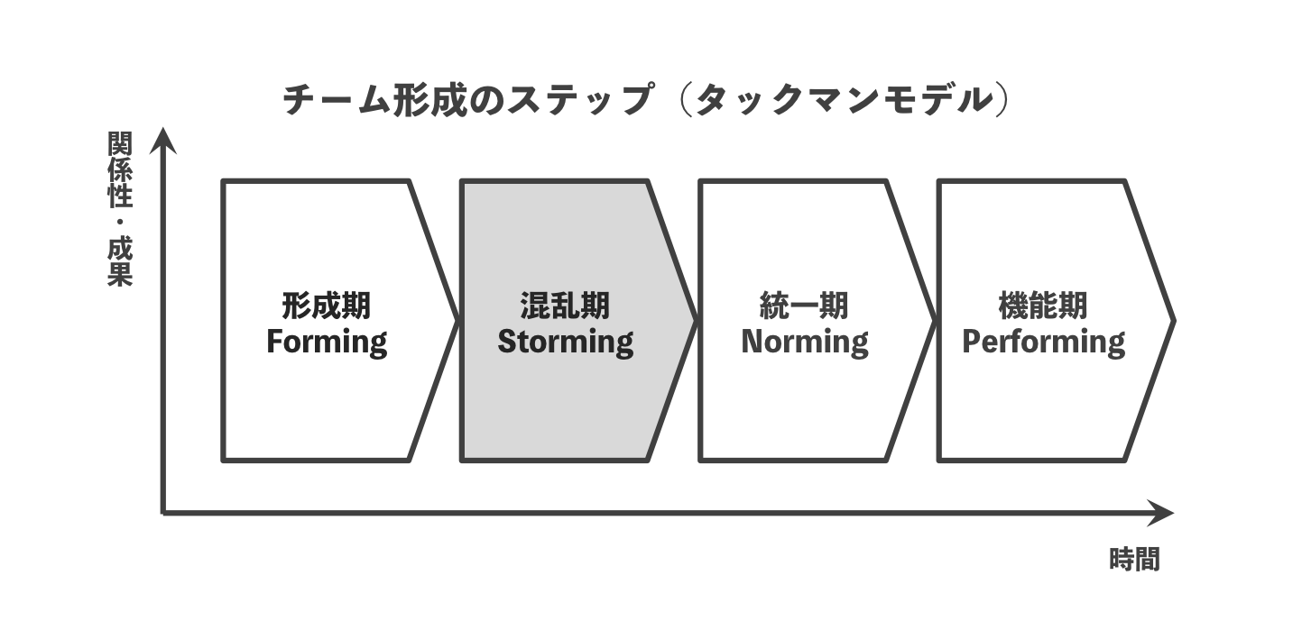 チームビルディングを考える上で知っておきたいタックマンモデル【組織開発】