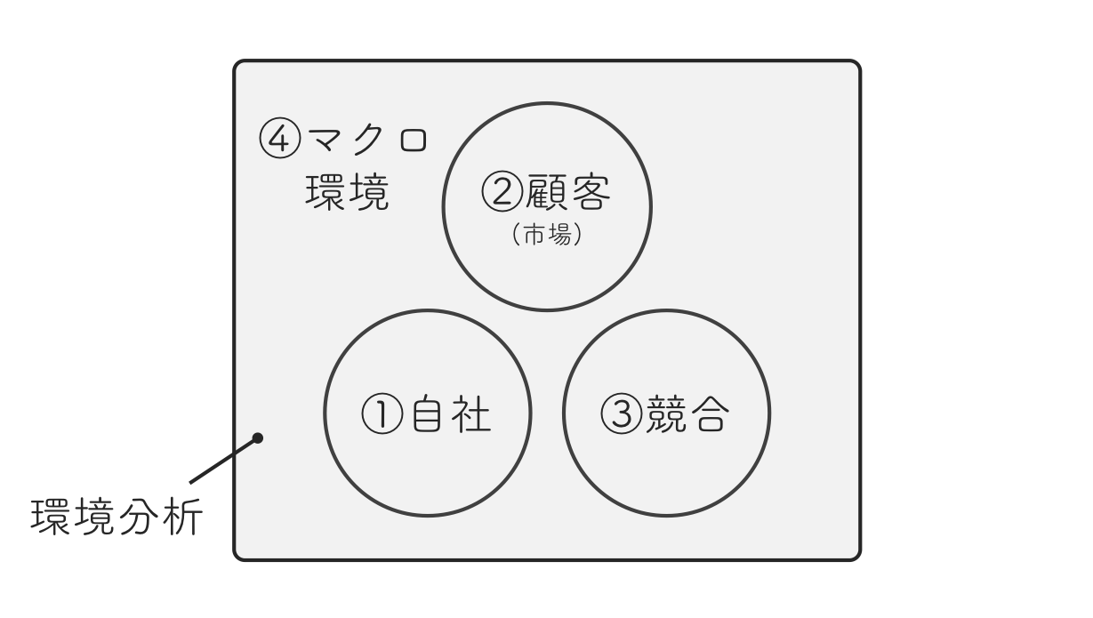 分析系ビジネスフレームワークを活用する際に持っておきたい基本的な4つの視点