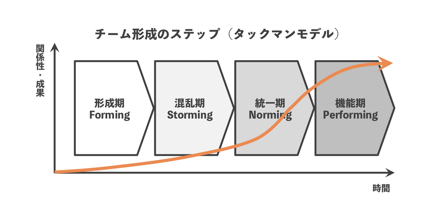 チームビルディングを考える上で知っておきたいタックマンモデル【組織開発】