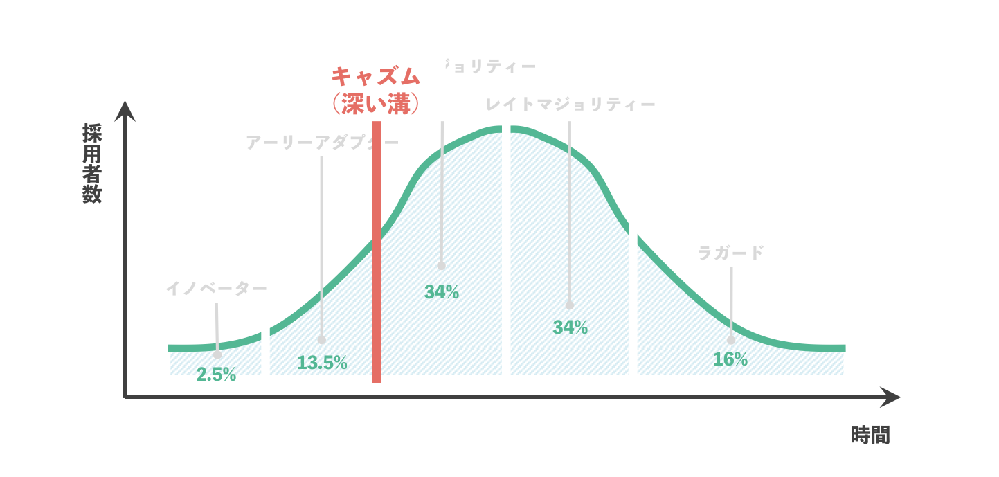 マーケティングについて考える上で知っておきたいイノベーター理論とキャズム