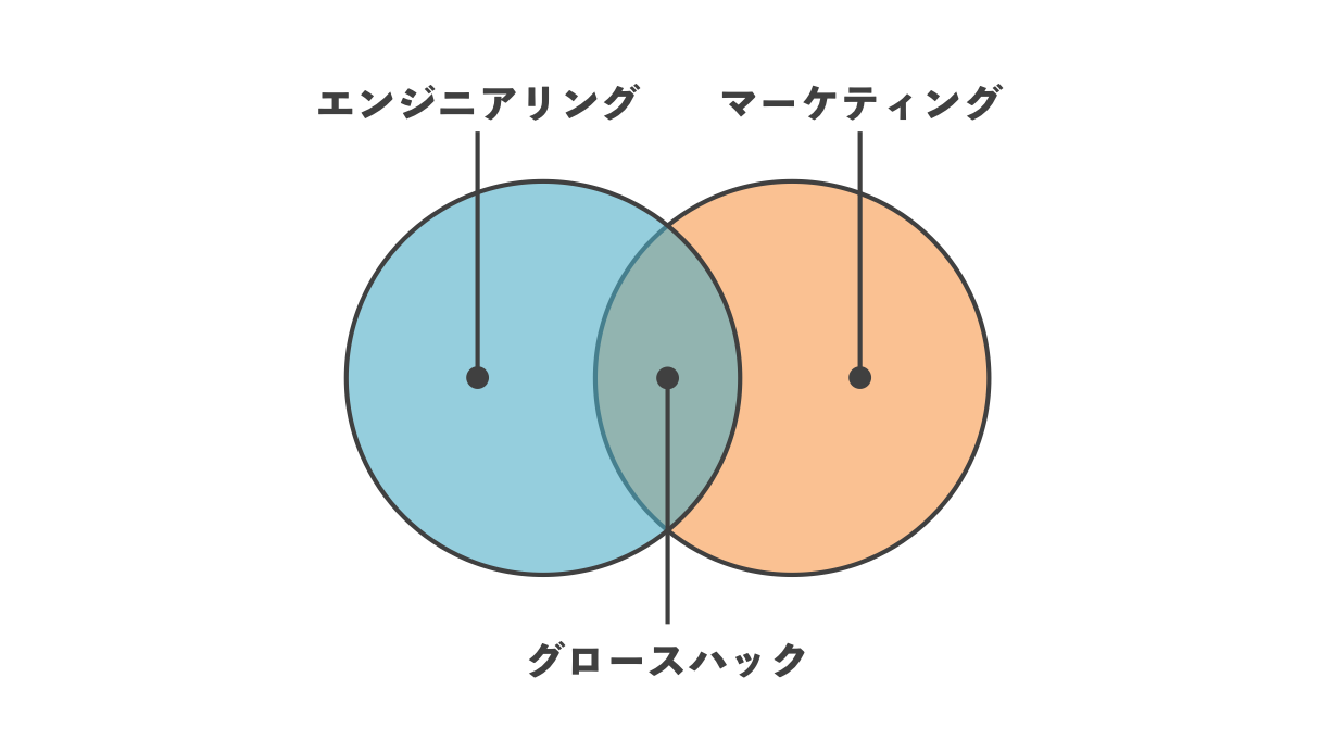 グロースハックについて学びたい時にオススメの本4選【マーケティング/商品開発】