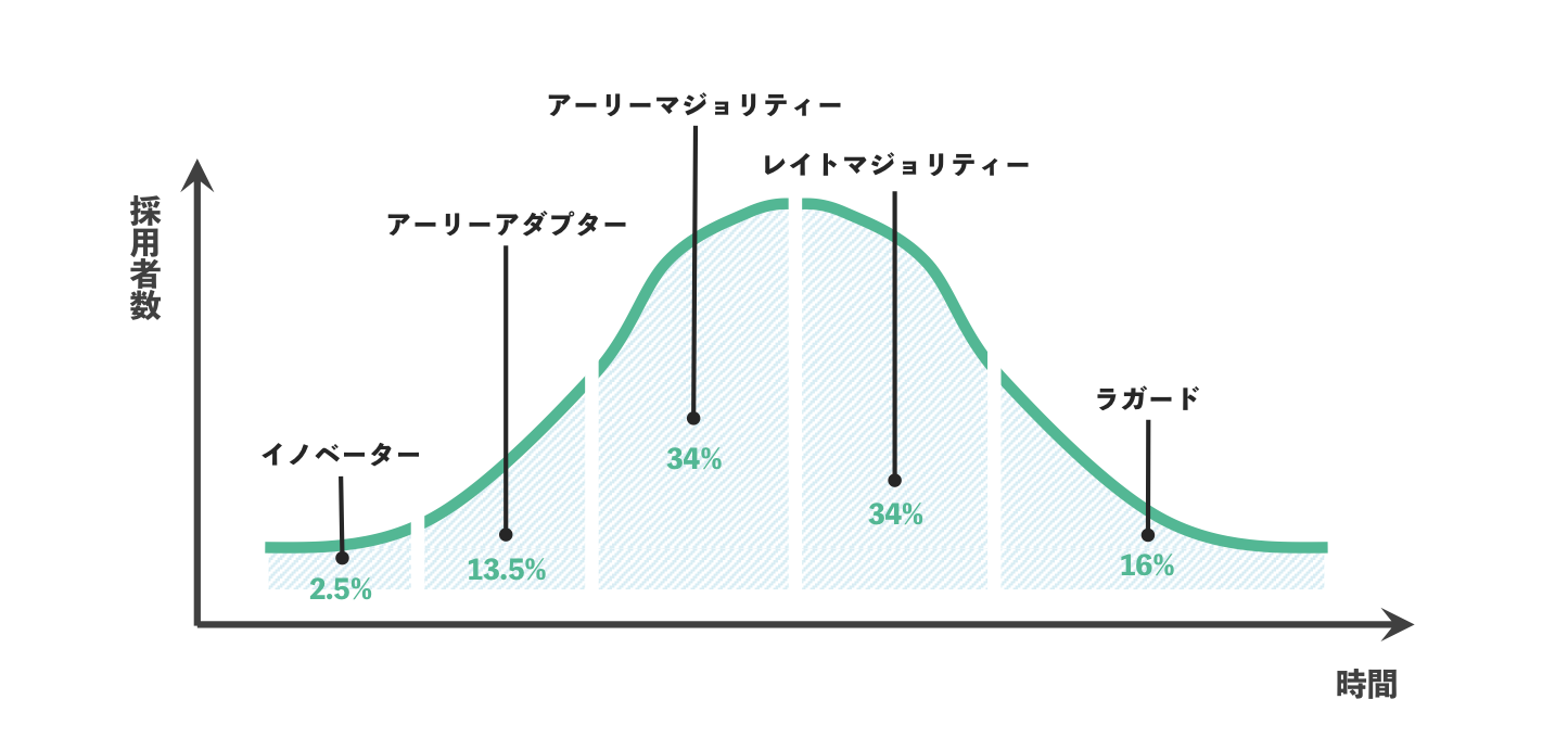 マーケティングについて考える上で知っておきたいイノベーター理論とキャズム