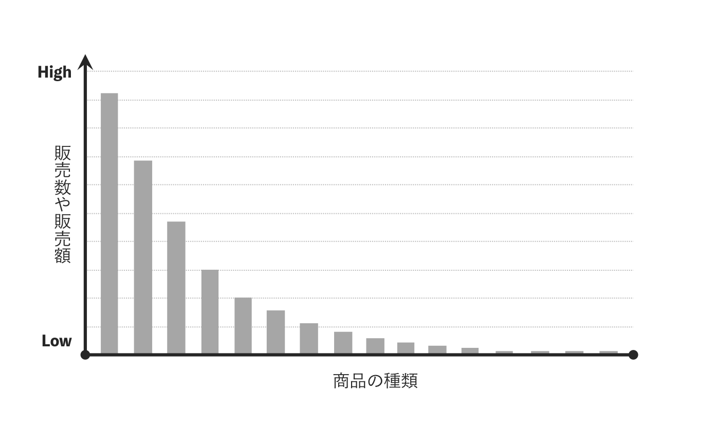 パレートの法則と合わせて知っておきたいロングテール戦略【マーケティング】