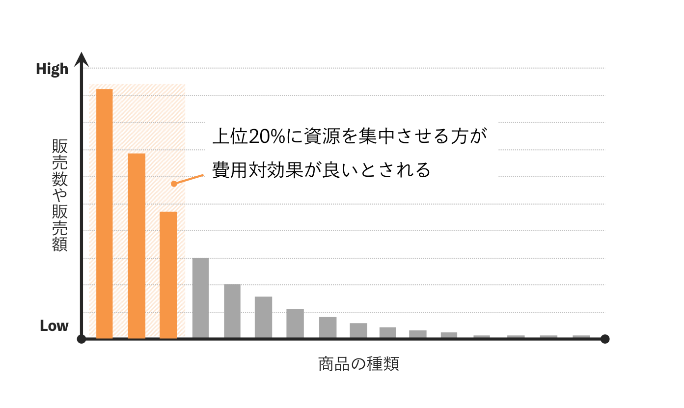 パレートの法則と合わせて知っておきたいロングテール戦略【マーケティング】