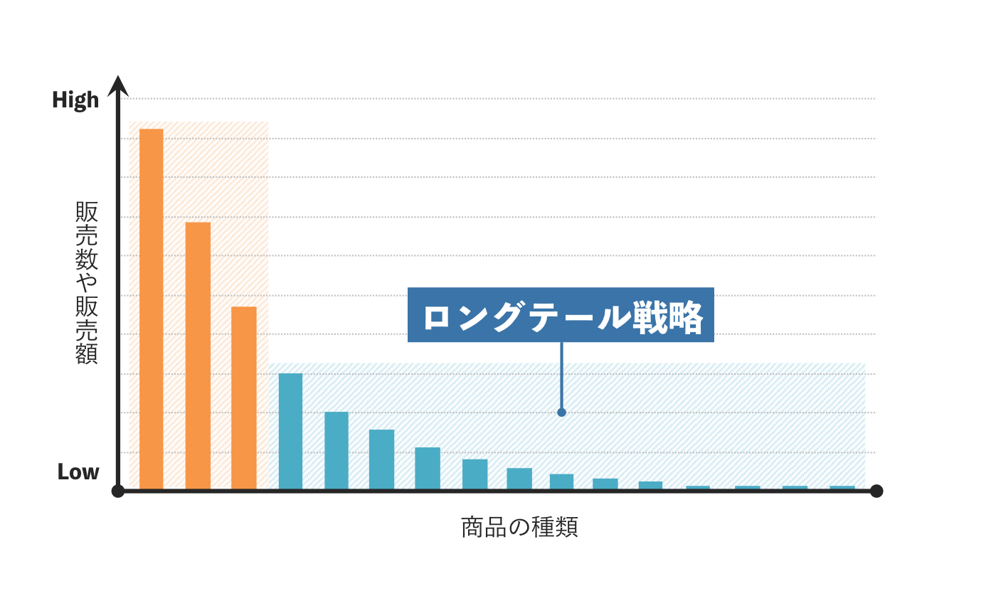 パレートの法則と合わせて知っておきたいロングテール戦略【マーケティング】