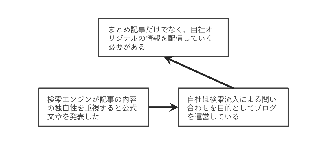 ロジカルシンキングの基本として知っておきたい演繹法と帰納法【思考法】