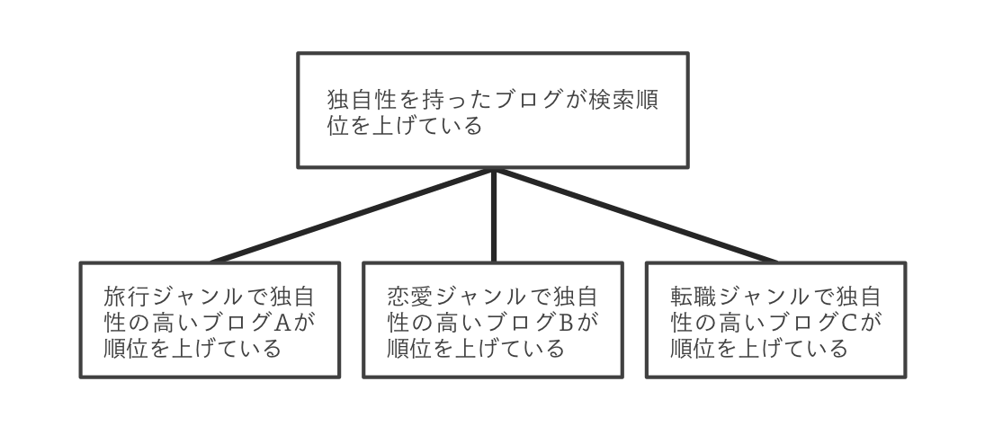 ロジカルシンキングの基本として知っておきたい演繹法と帰納法【思考法】