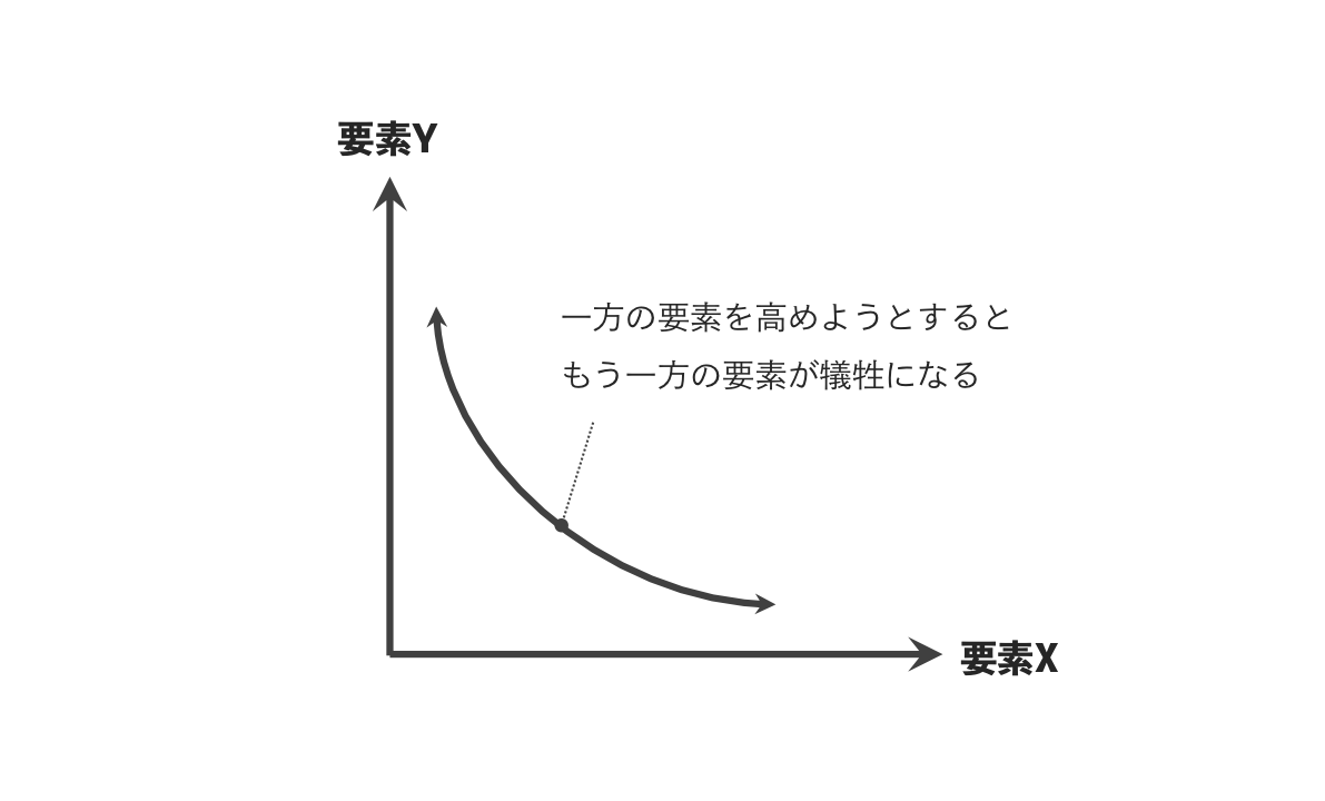 トレードオフとは？企画立案・マーケティング施策設計の際に知っておきたい基本用語