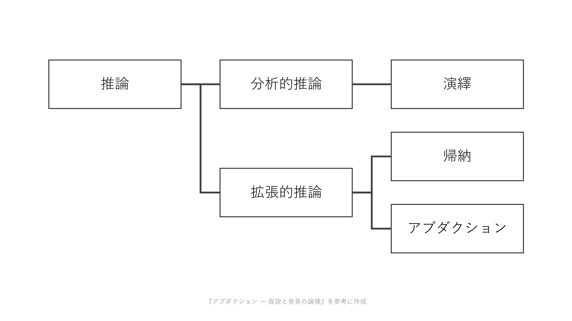 論理的思考を実践する上で知っておきたい「アブダクション」【思考法】