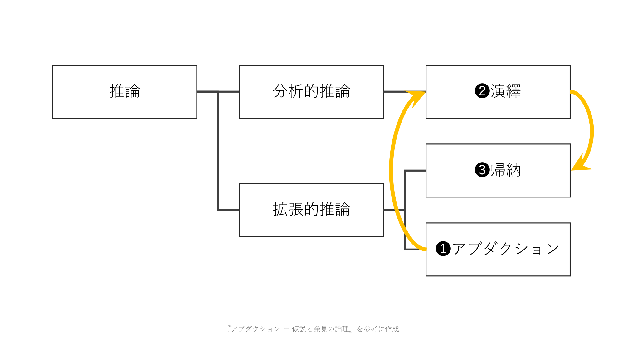 論理的思考を実践する上で知っておきたい「アブダクション」【思考法】