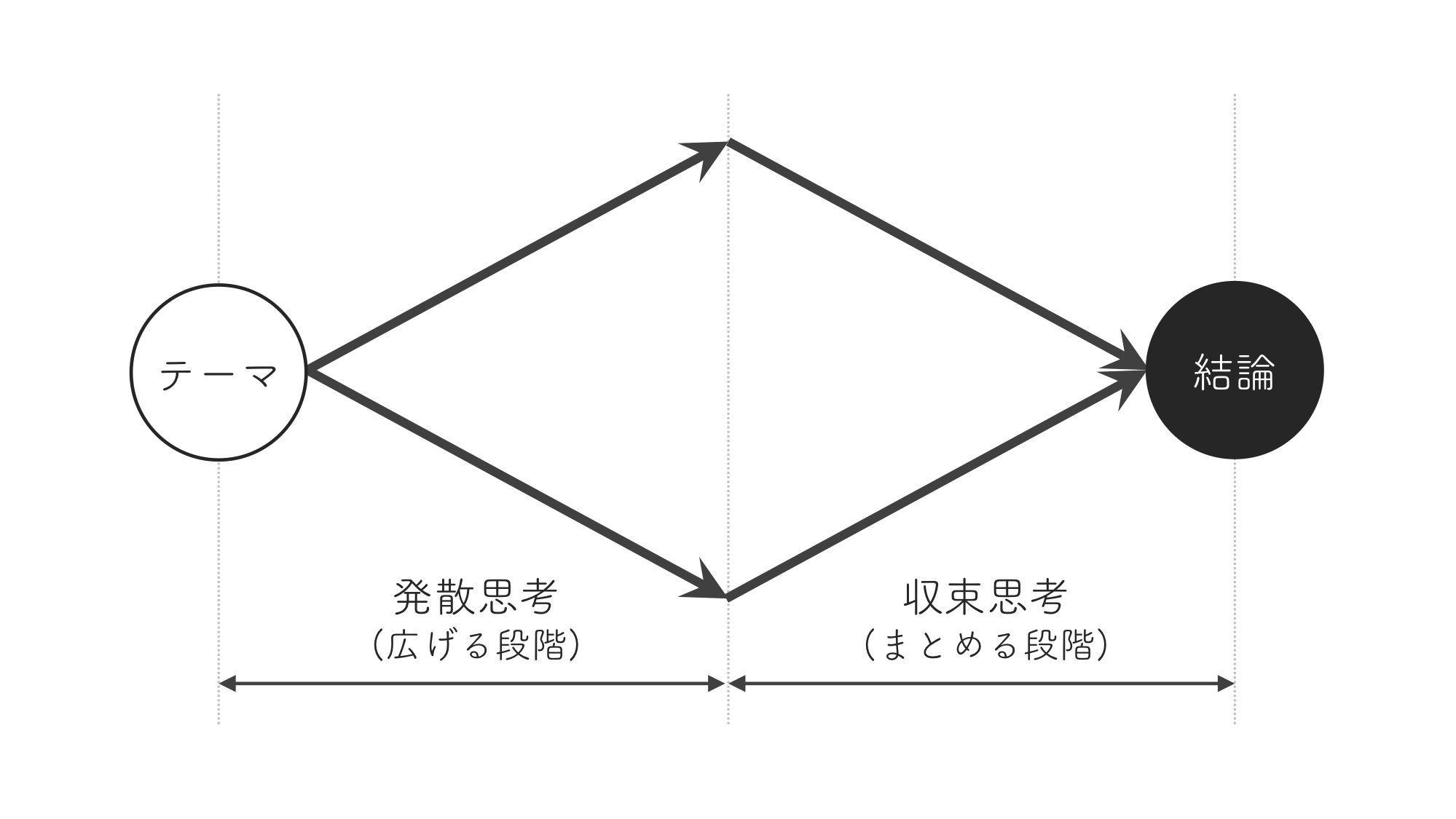 問題解決・アイデア発想の際に知っておきたい発散思考と収束思考【思考法】