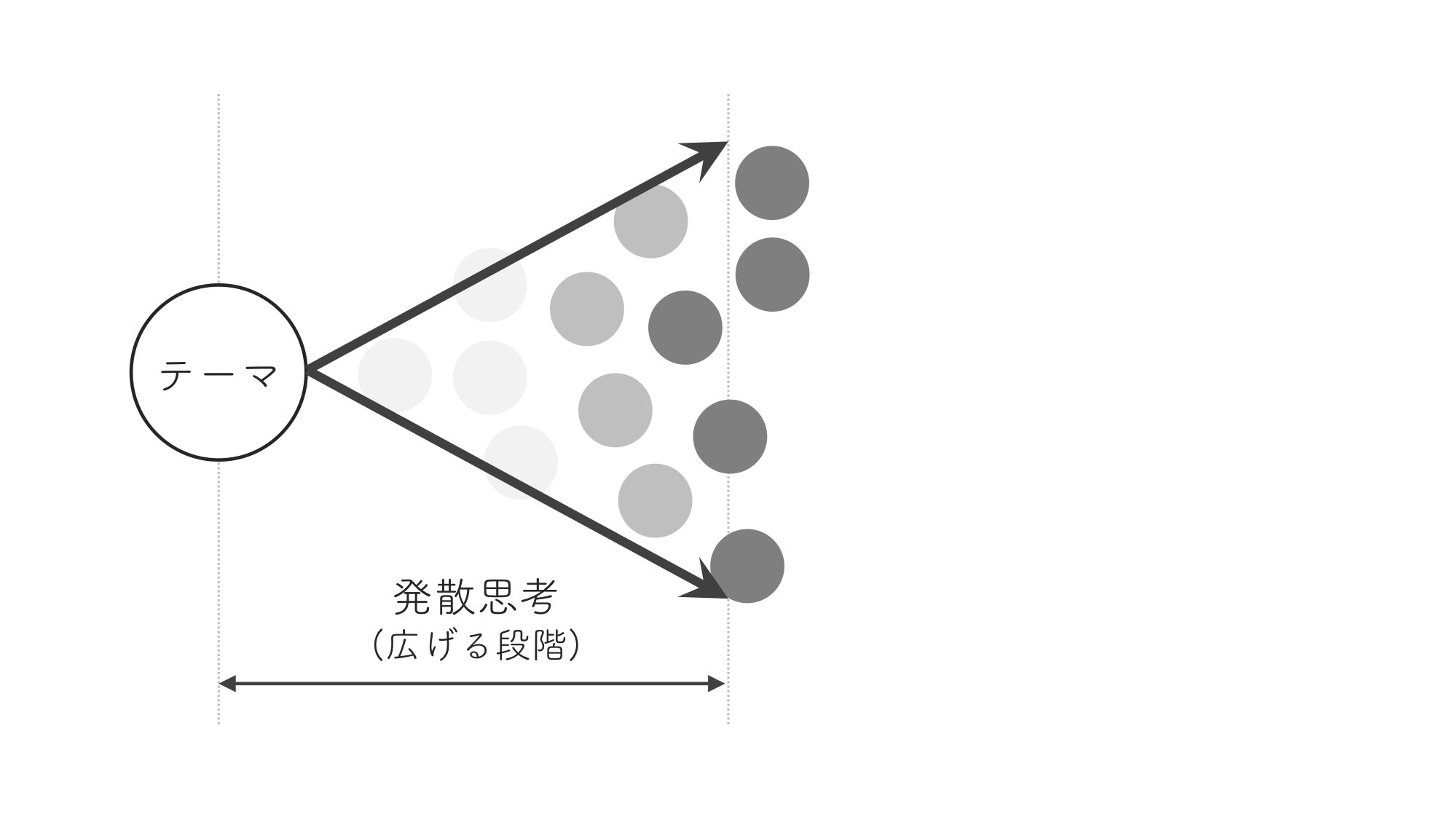 問題解決・アイデア発想の際に知っておきたい発散思考と収束思考【思考法】