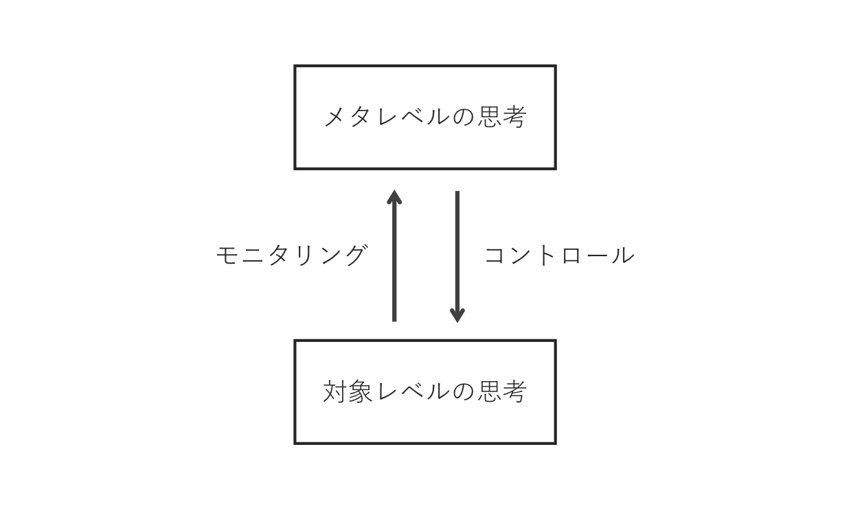 置かれている状況を一つ上の視点から客観的に見る「メタ思考」【思考法】