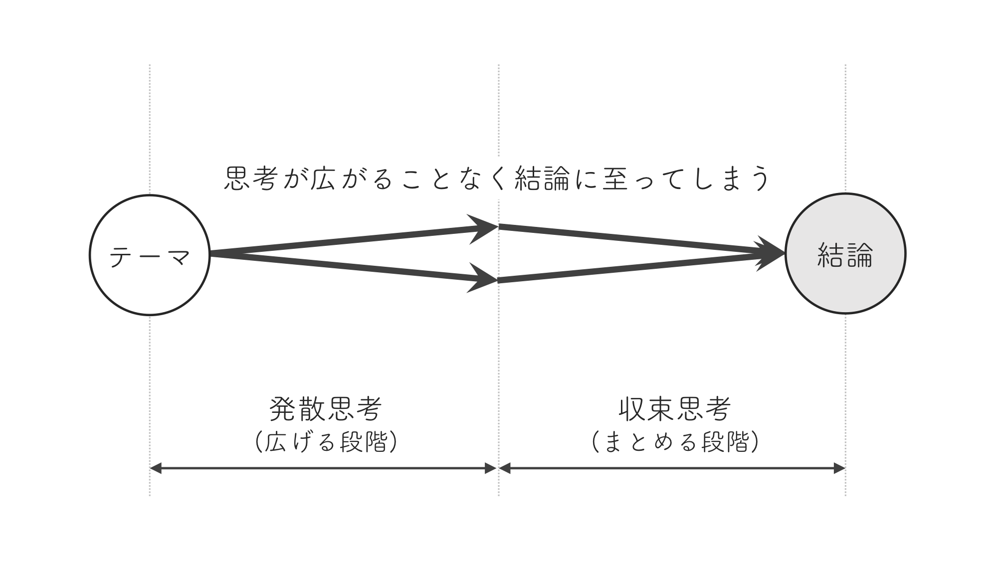 問題解決・アイデア発想の際に知っておきたい発散思考と収束思考【思考法】