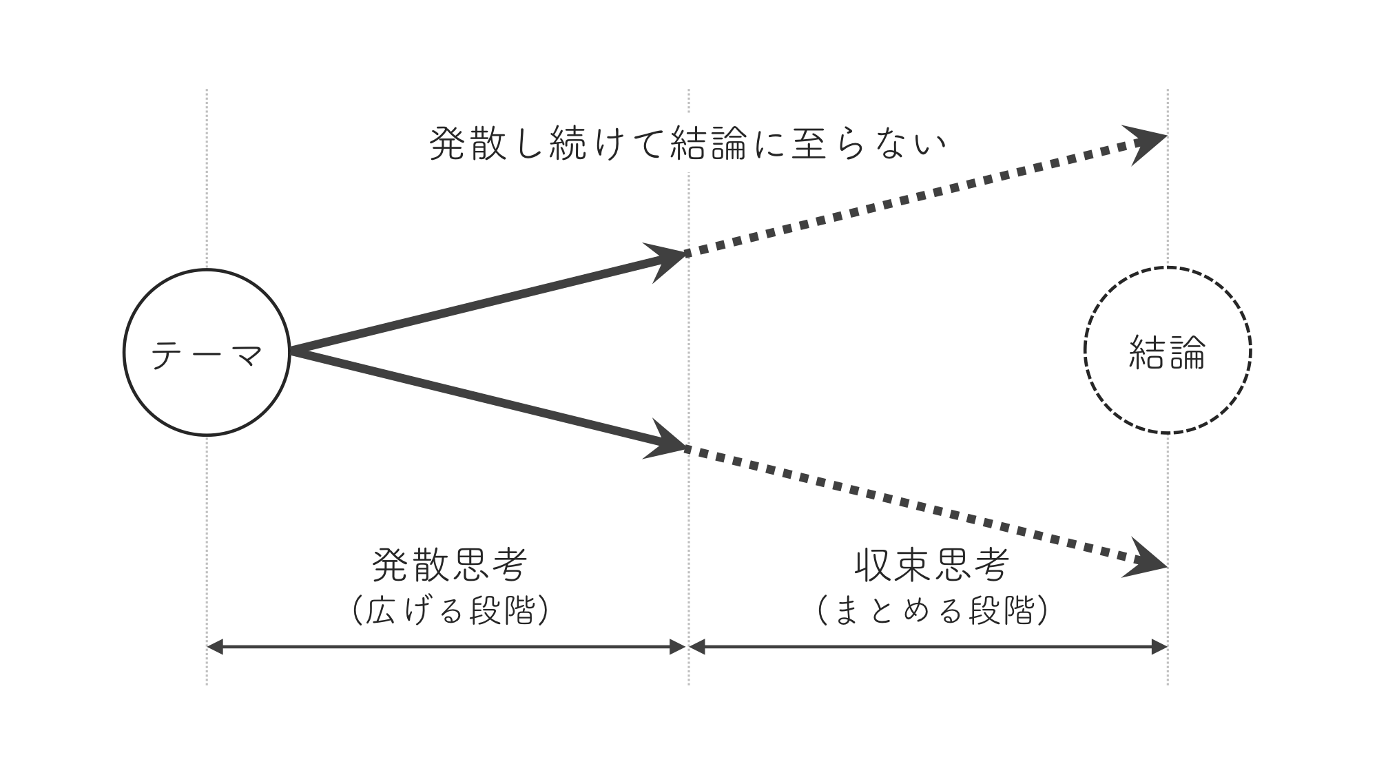 問題解決・アイデア発想の際に知っておきたい発散思考と収束思考【思考法】