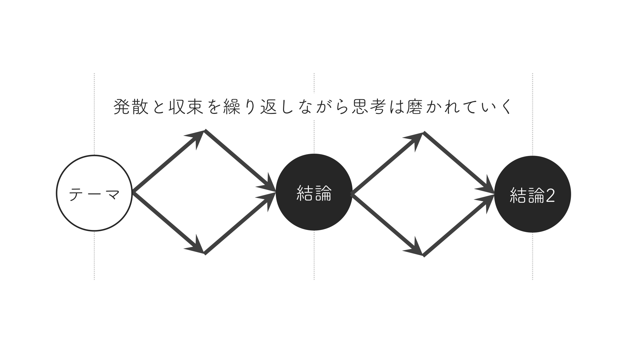 問題解決・アイデア発想の際に知っておきたい発散思考と収束思考【思考法】