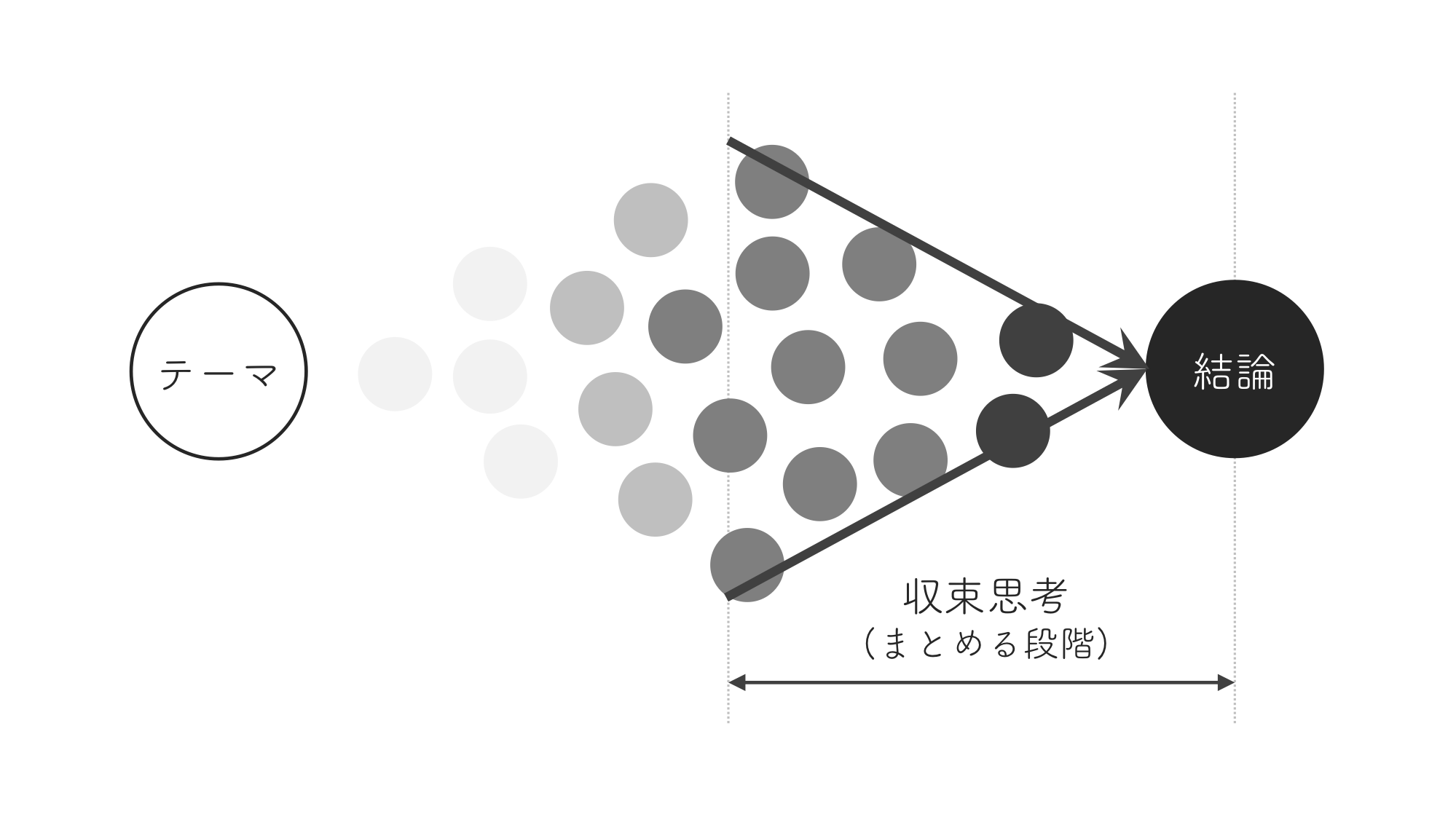 問題解決・アイデア発想の際に知っておきたい発散思考と収束思考【思考法】