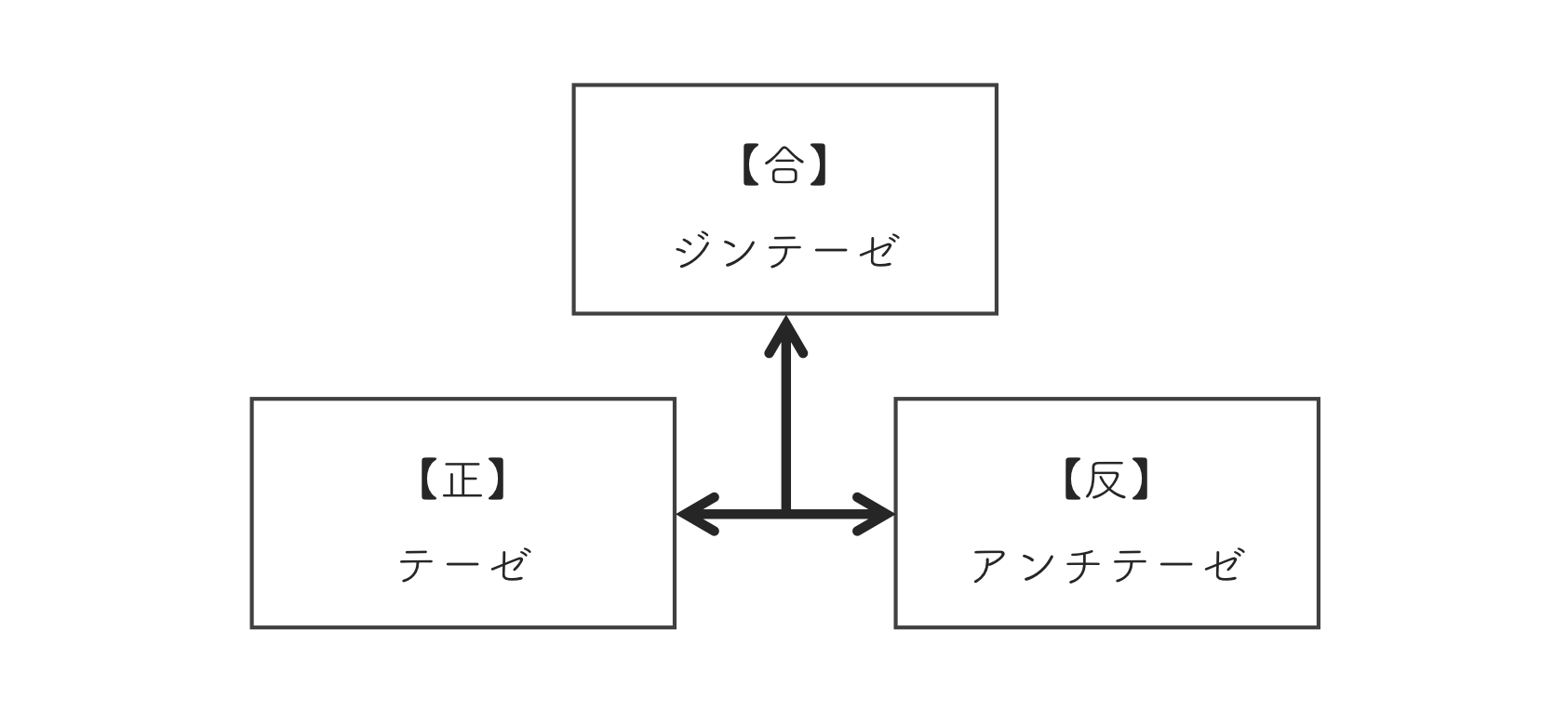 対立を受け入れて第三の選択肢を考える思考「弁証法」【思考法】