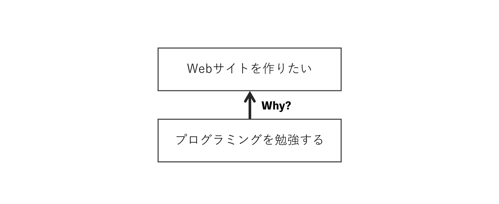 やりたいと思ったことの「Why・How」を考えてみる【やりたいことリスト】