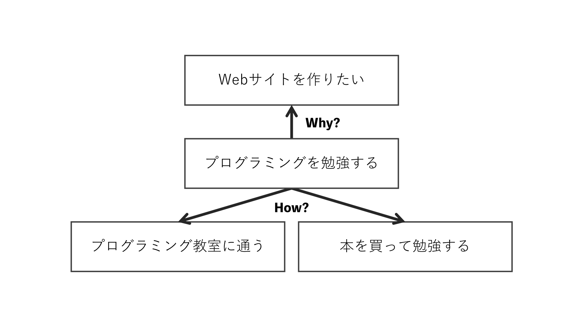 やりたいと思ったことの「Why・How」を考えてみる【やりたいことリスト】