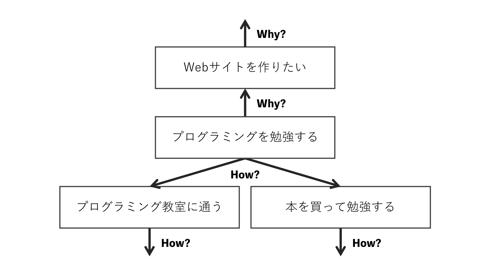 やりたいと思ったことの「Why・How」を考えてみる【やりたいことリスト】