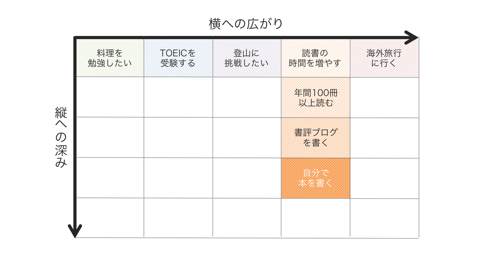 やりたいことは幅と深さの2軸で考えてみる【やりたいことリスト】