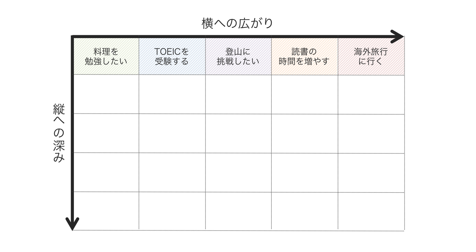 やりたいことは幅と深さの2軸で考えてみる【やりたいことリスト】