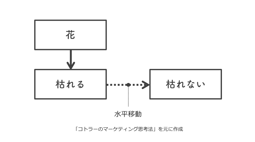 商品開発やマーケティングを考える際に知っておきたい水平思考【アイデア発想】