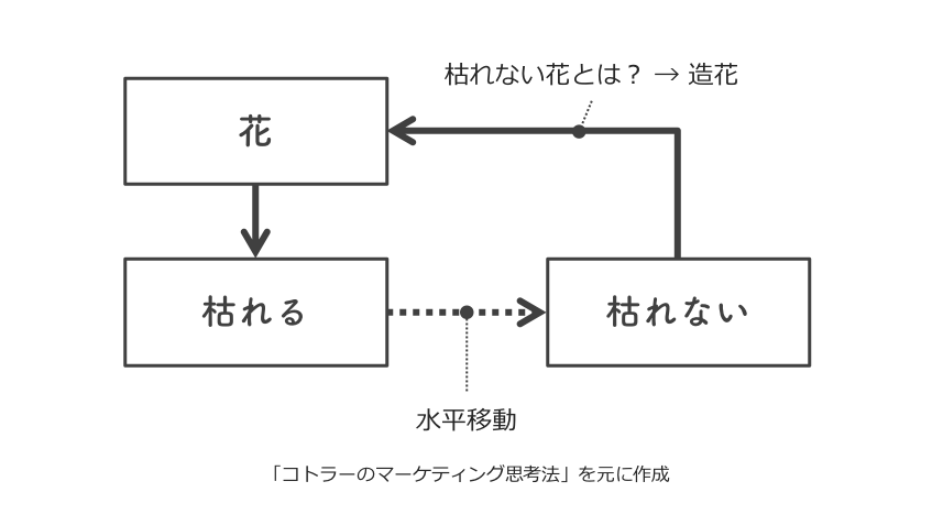 商品開発やマーケティングを考える際に知っておきたい水平思考【アイデア発想】